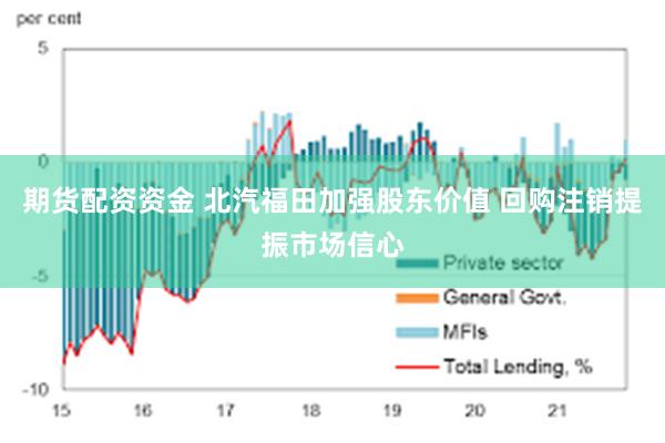 期货配资资金 北汽福田加强股东价值 回购注销提振市场信心