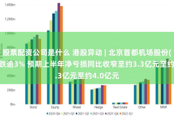 股票配资公司是什么 港股异动 | 北京首都机场股份(00694)跌逾3% 预期上半年净亏损同比收窄至约3.3亿元至约4.0亿元