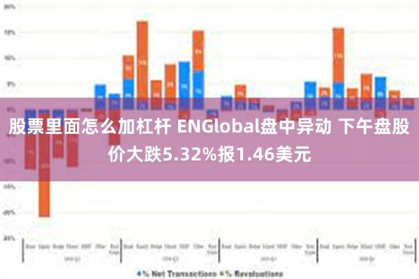 股票里面怎么加杠杆 ENGlobal盘中异动 下午盘股价大跌5.32%报1.46美元